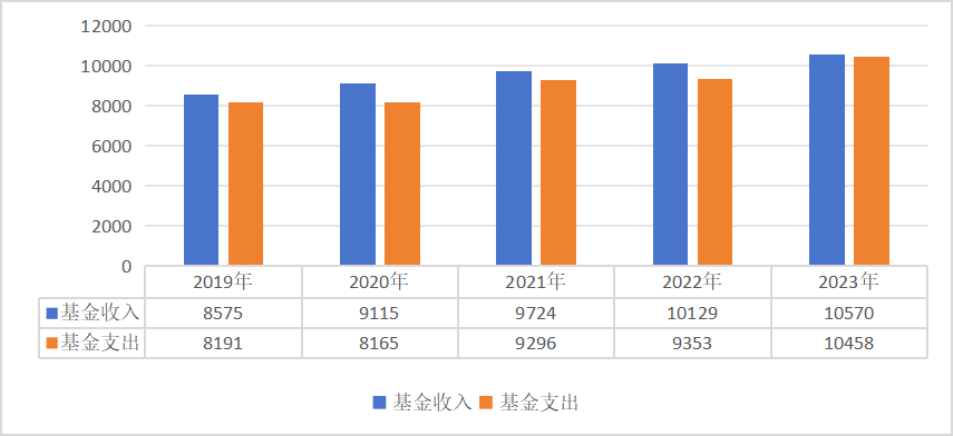 2023年全國醫療保障事業發展統計公報