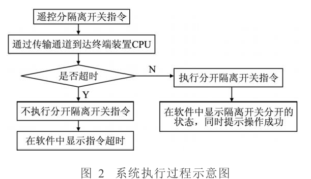 GPRS控制電動隔離開關技術