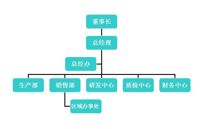 公司組織機構圖