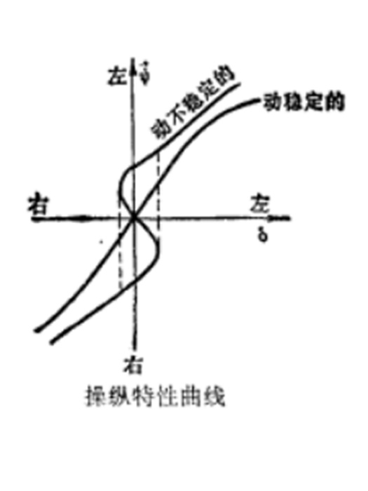 操縱特性曲線