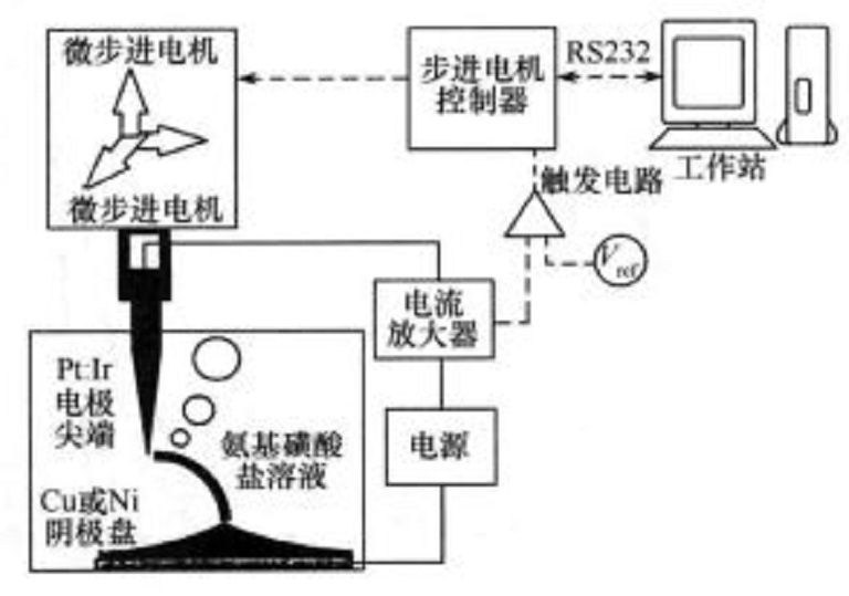 電化學沉積