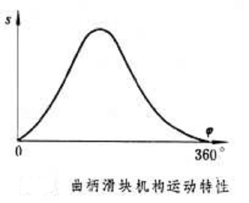 對心曲柄滑塊機構運動特性