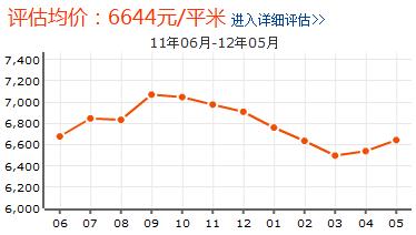 瑞國花園房價走勢