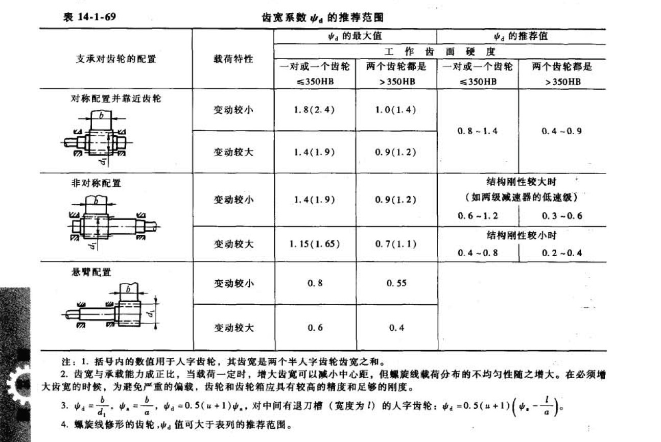 齒寬係數