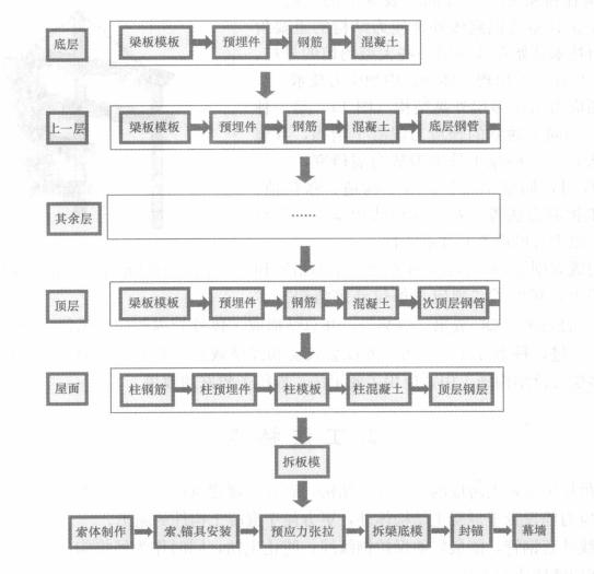 體外管內預應力吊拉多層外挑結構施工工法