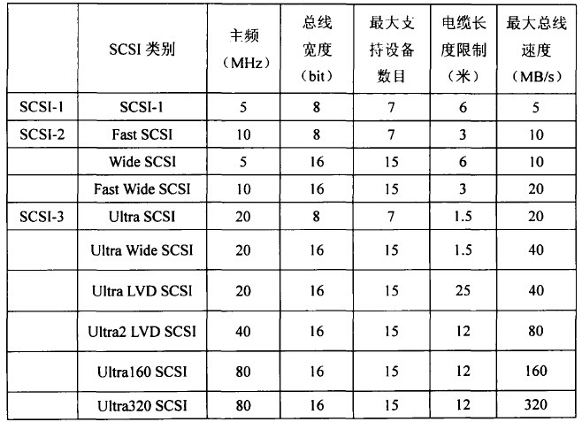 SCSI規格一覽表