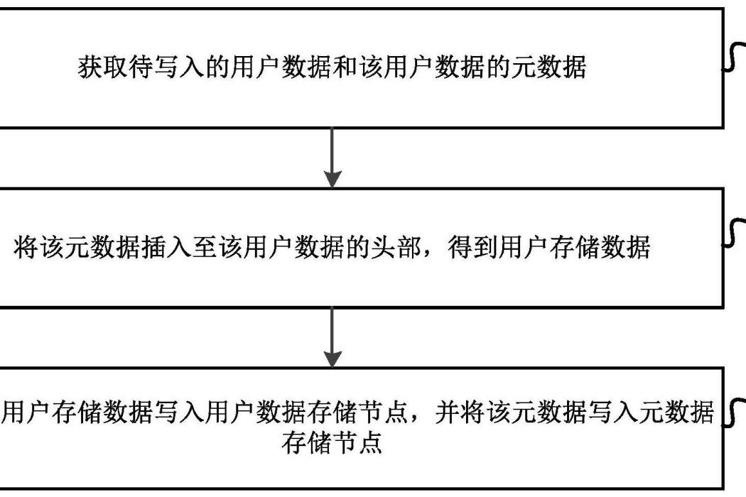 一種數據處理方法、裝置、設備及介質