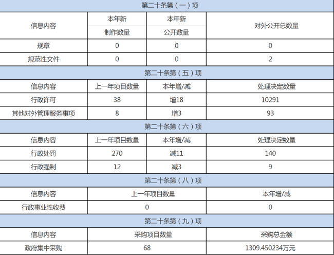 惠州市應急管理局2020年政府信息公開工作年度報告