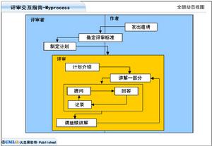 風險評審技術