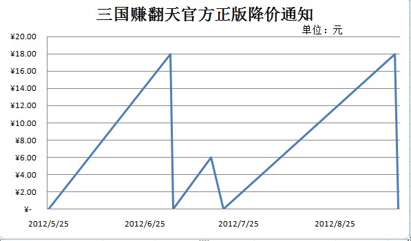 三國賺翻天