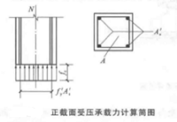 正截面受壓承載能力計算簡圖