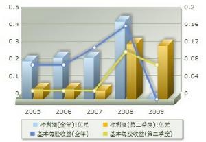 盈利趨勢