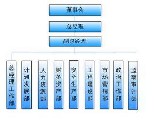 組織機構圖