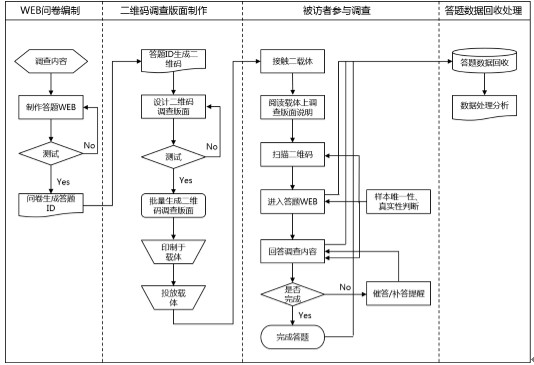 二維碼調查方法及系統CN103714471A