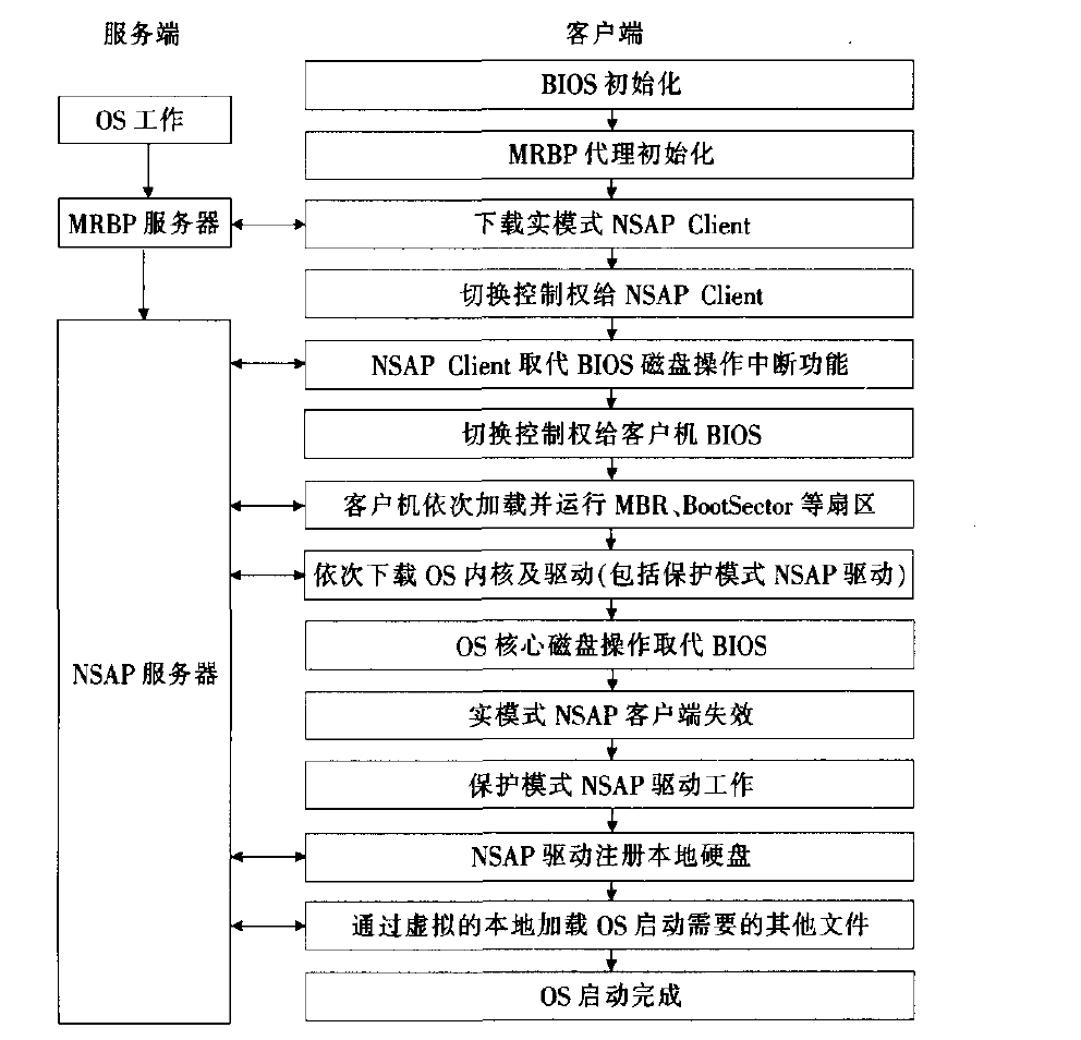 基於網路存儲的作業系統遠程啟動機制