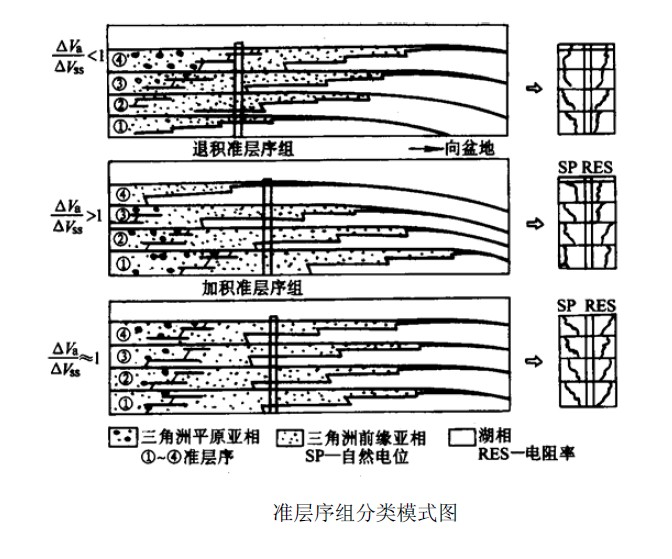 準層序組