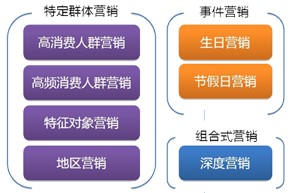 客戶關係管理系統