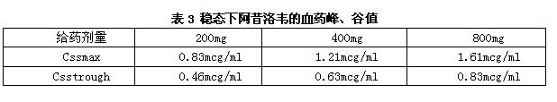 阿昔洛韋咀嚼片