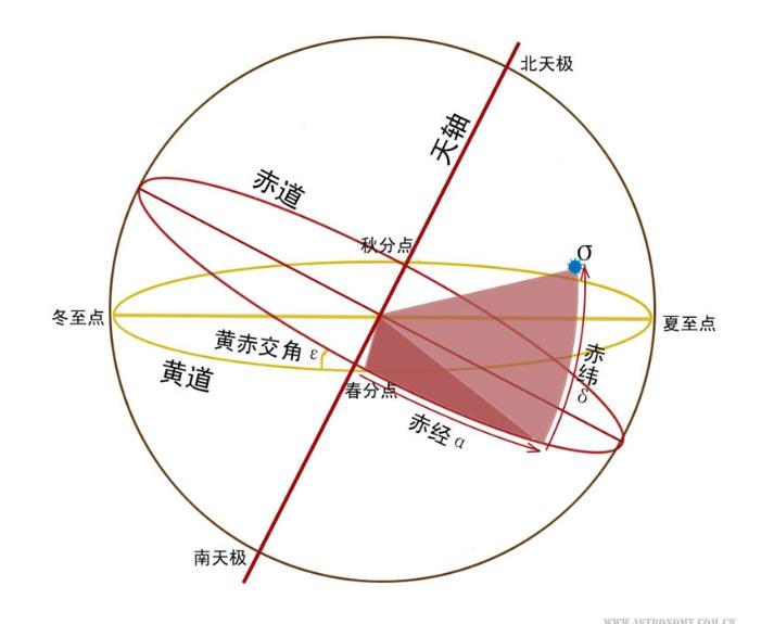 赤道坐標