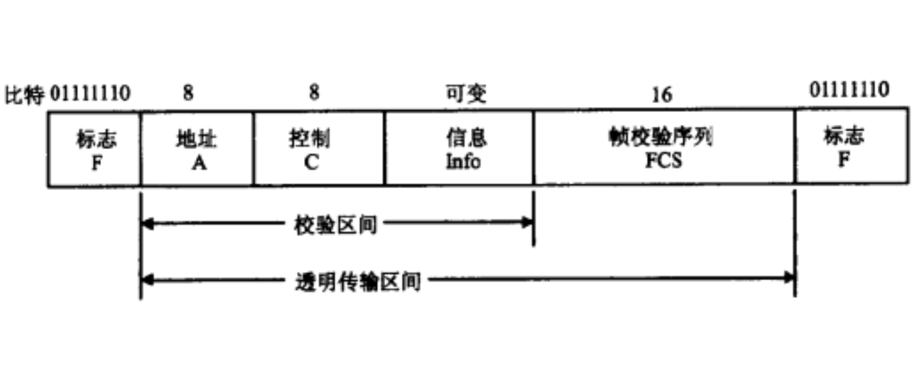 圖1 HDLC幀結構