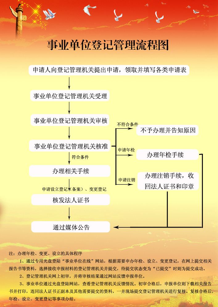 事業單位登記管理