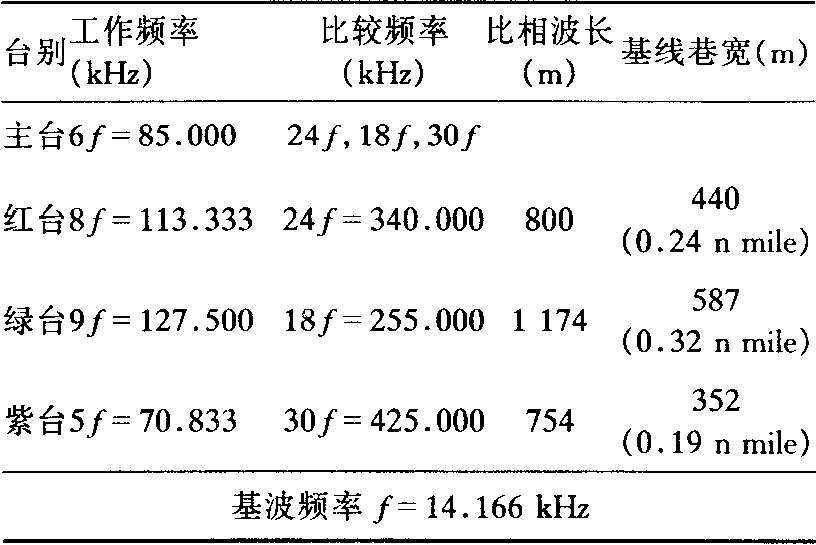 比較頻率