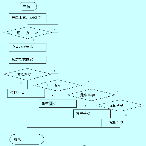 鍋爐吹灰系統順序控制