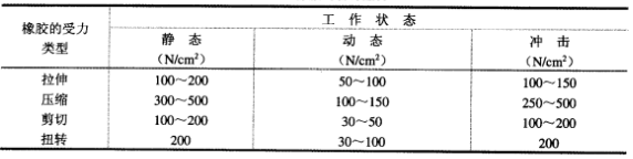 橡膠的容許應力