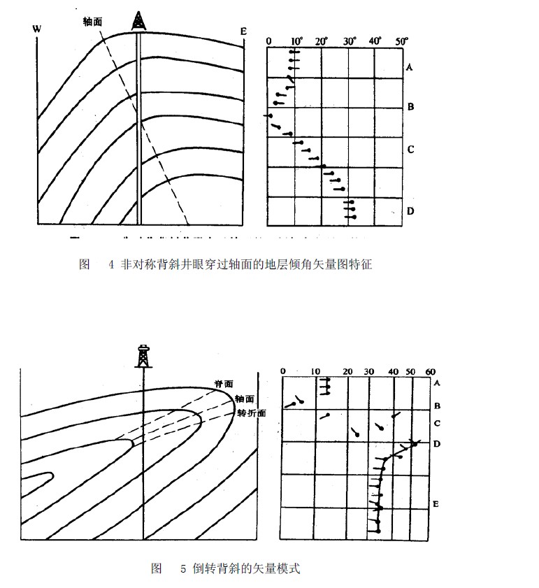 褶皺構造傾角測井解釋