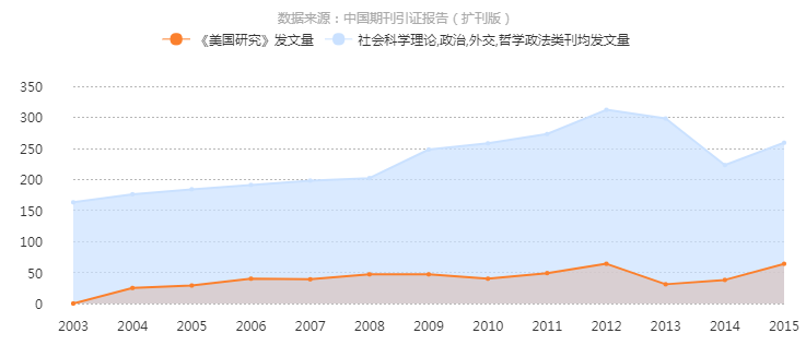 《美國研究》2003-2015年發文量曲線趨勢圖