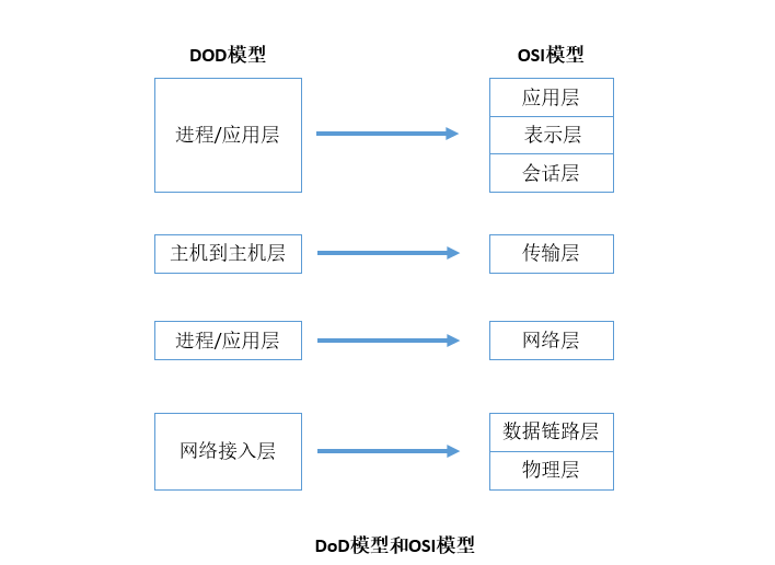 DOD模型