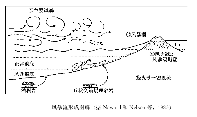 風暴沉積