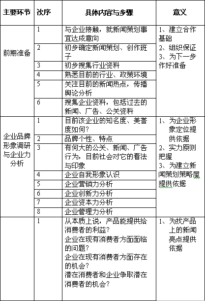 新聞策劃各環節具體內容與步驟