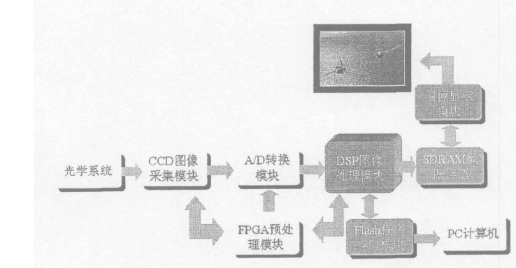 CCD圖像採集