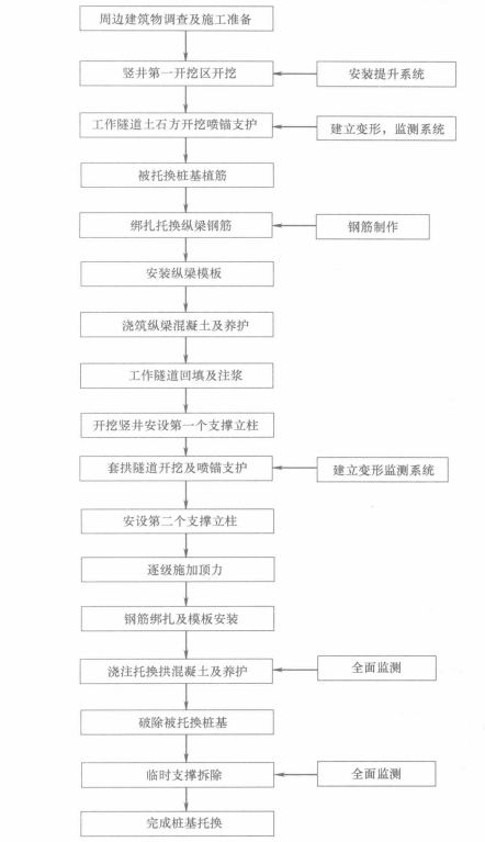 動載條件下雙套拱樁基托換施工工法