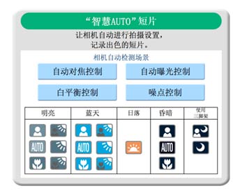 “智慧AUTO”拍攝模式