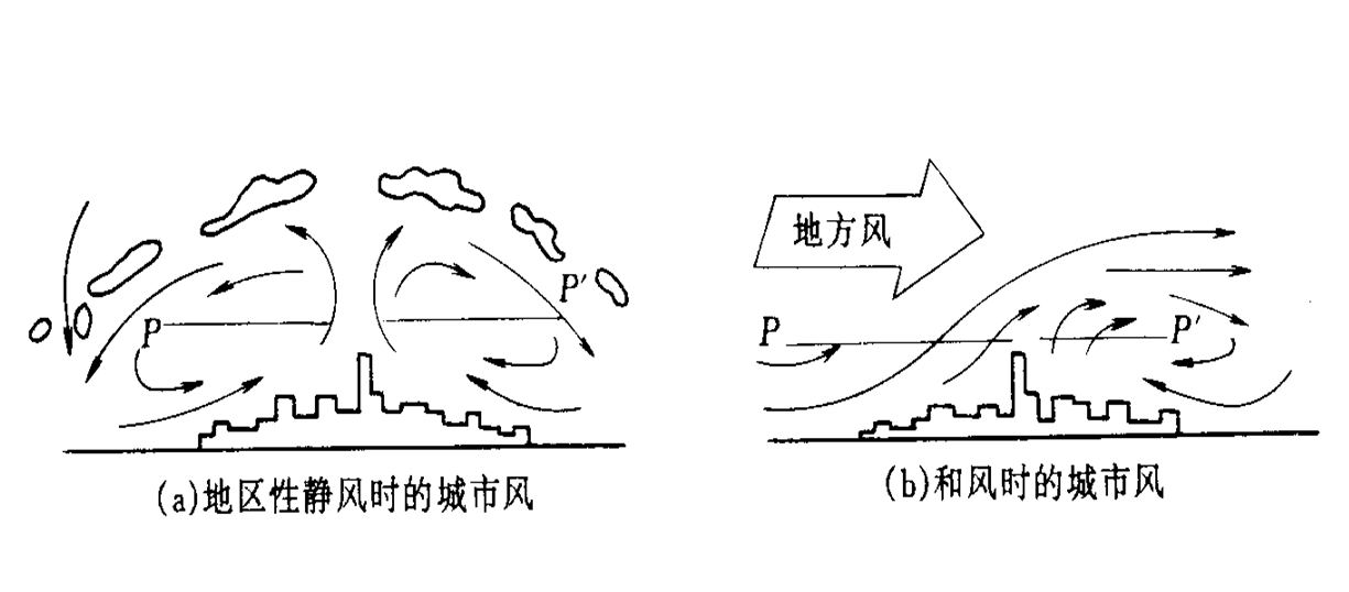 城市熱島效應