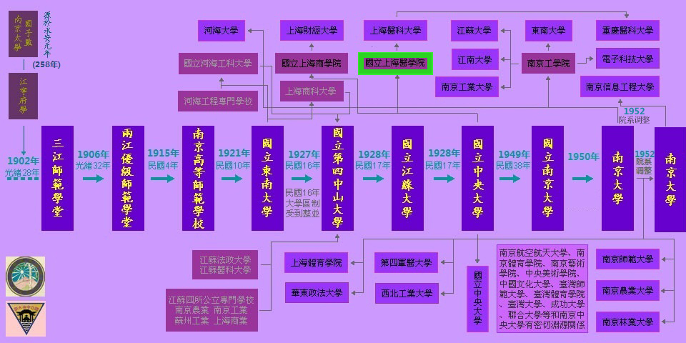 國立中央大學族譜——國立上海醫學院