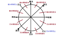 華倫亭海岸八分類法圖示