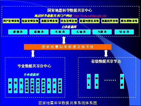 國家地震科學數據共享系統技術構成示意圖