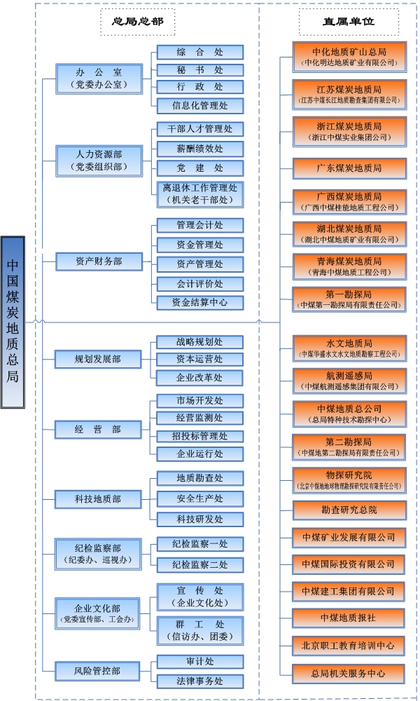 中國煤炭地質總局