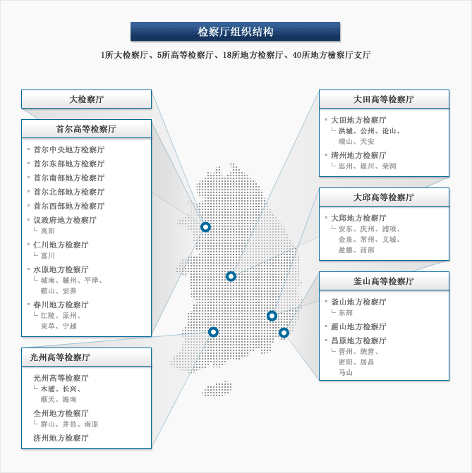 大韓民國大檢察廳