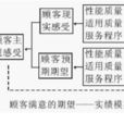 奧立佛期望—實績模型