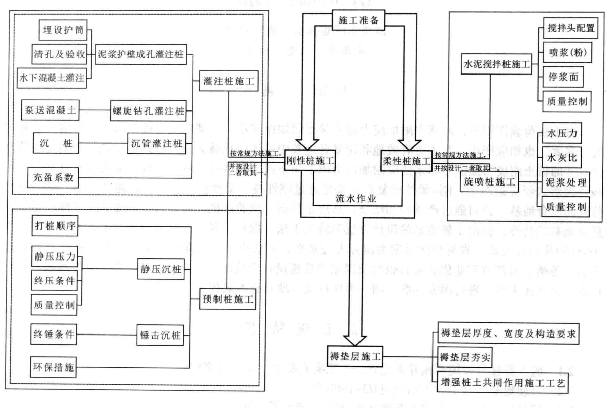 剛-柔性樁複合地基施工工法