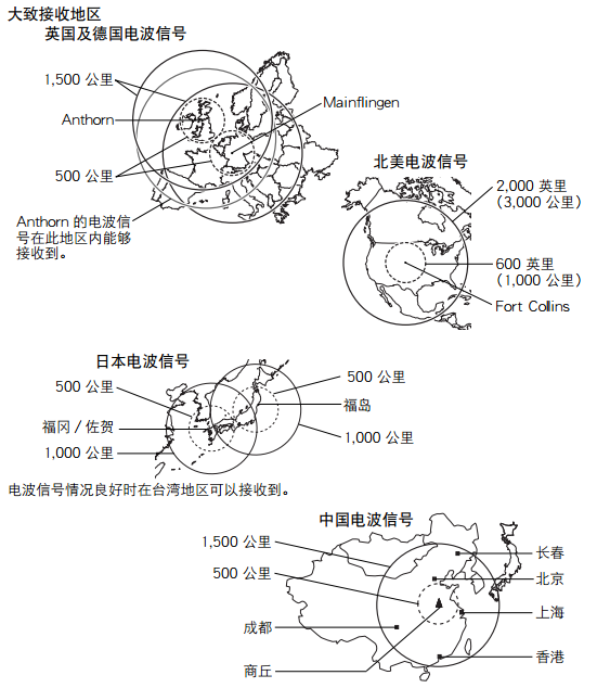 低頻時碼授時技術