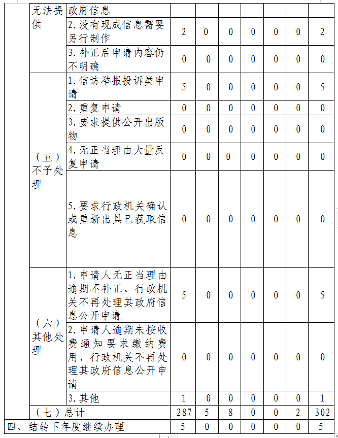 呂梁市2022年政府信息公開工作年度報告