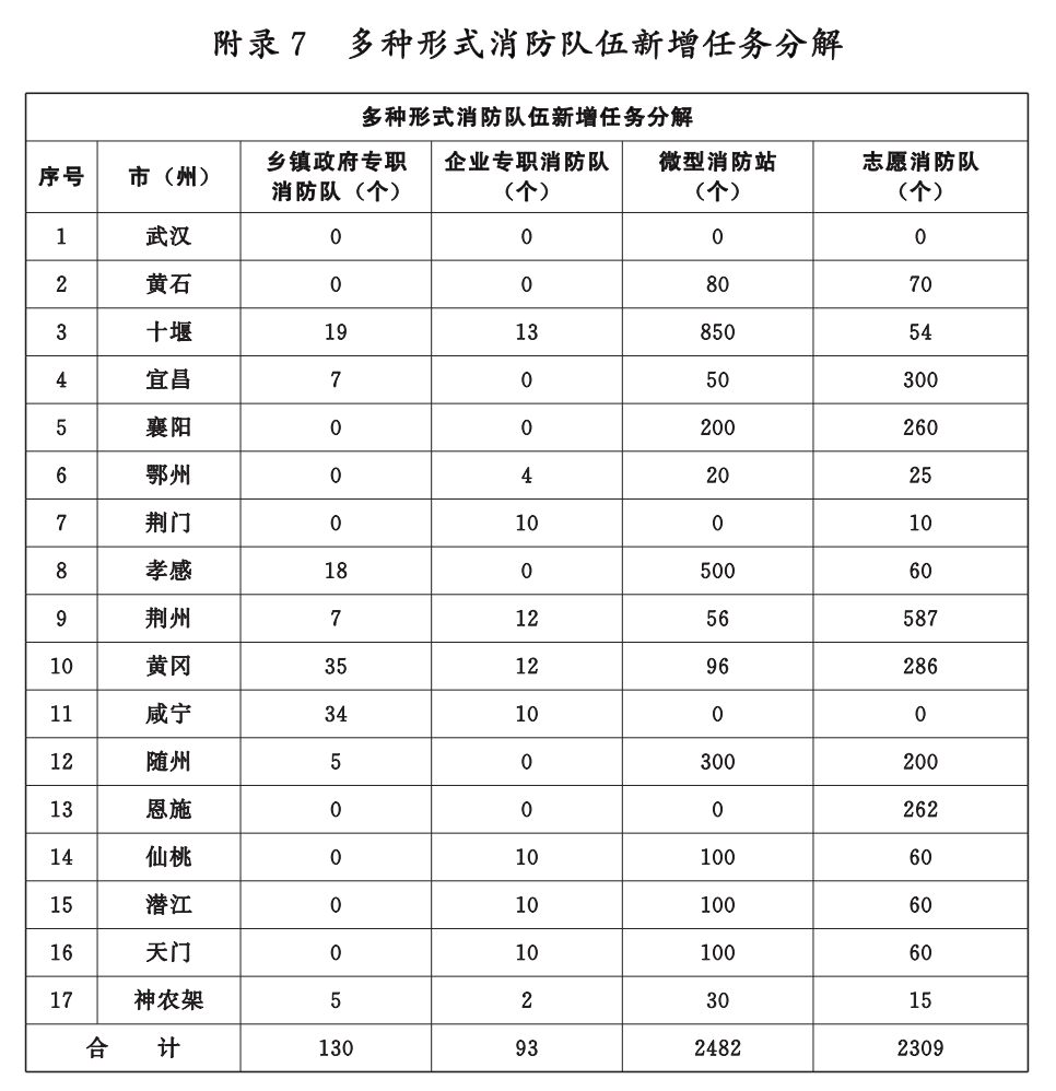 湖北省消防救援事業發展“十四五”規劃