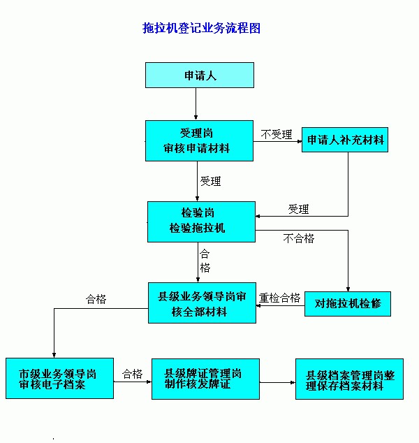 拖拉機登記規定