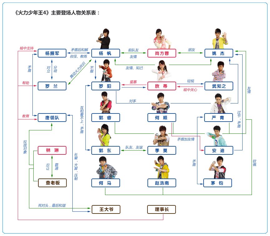 主要人物關係