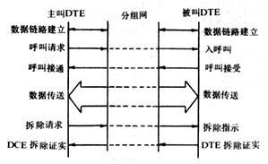 X.25建議